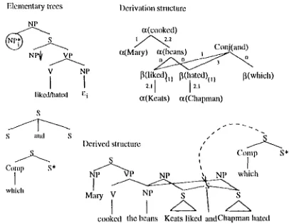 Fig. 8 contains the derivation and derived struc- tures for (3) and Fig. 9 for (4). In Fig