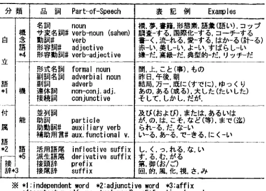 Table 1. Classifications of Japanese Part-of-Speech and their word examples 