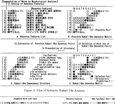 Figure 4. Flow of Syntactic Kakari-Uke Analysis 
