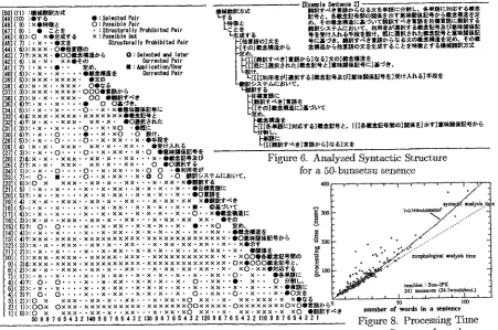 Figure 6. Analyzed Syntactic Structure for a 50-bunsetsu senence 
