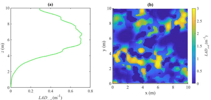 Figure C1. Reference vegetation: (a) vertical profile of 