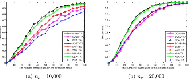 Fig. 1. The experiment results of diﬀerent methods of choosing interesting points