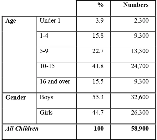 Table 2.1:  Age and sex breakdown of children looked after in 2001 in England. 