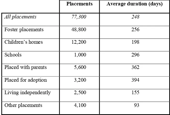 Table 2.8:  Duration of placements ceasing during the year ending 31st March 2001. 