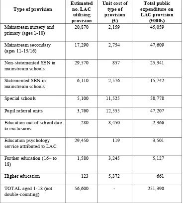 Table 2.9:  Estimated public expenditure on the education of looked after children. 