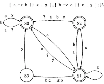 Figure 1: Transducer encoding [4] ~rnd [5] (Every arc with more than one label actually stands for a set of arcs with one label each.) 