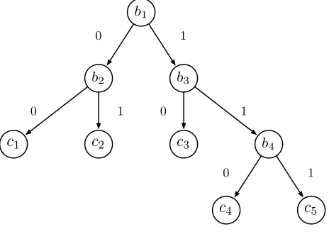 Figure 3: Decision tree with booleans