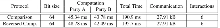 Table 4: Comparison with encrypted input protocols evaluation.