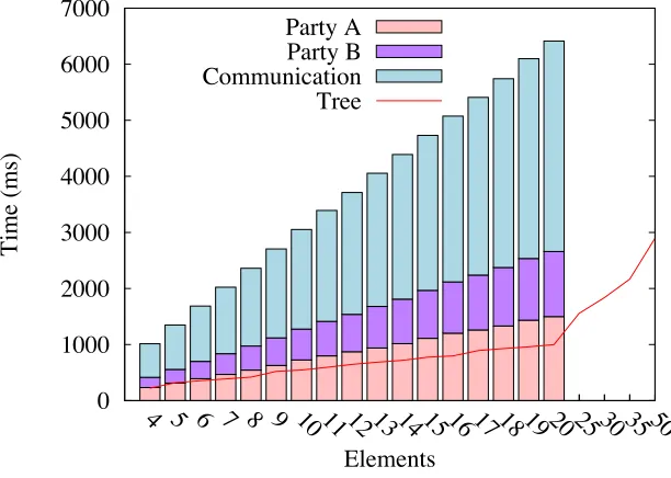 Figure 5 presents the running times and the communication overhead of the argmax of encrypted data protocol (cf.Section 4.2)