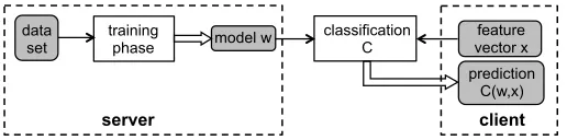 Table 1: Machine learning algorithms and their classiﬁers, deﬁned in Section 3.1.