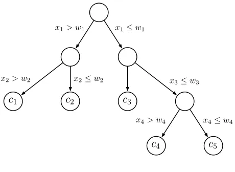Figure 2: Decision tree