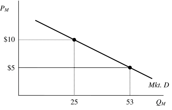 Table 2 Market Demand 