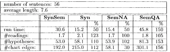 Figure 2: ]~xt)erimental results of SYN/SEM separation. SemNA rot)resents results for tile SEM-p~u'ser in 1ran-autonomous mode, SemQA the results tbr SEM-patwer as quasi-autonomous semantic parser