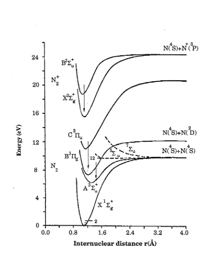 Figure 2.2 +Potential wells for the N 2 cind N2molecules; the dominantradiating transitions, are shown