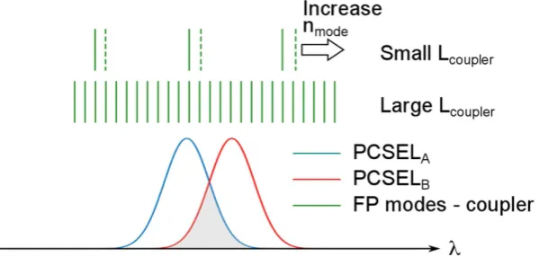 Figure 2. Schematic of the coupler Fabry-Pérot modes (green lines), and lasing linewidths of neighbouring PCSELs (blue and red curves)