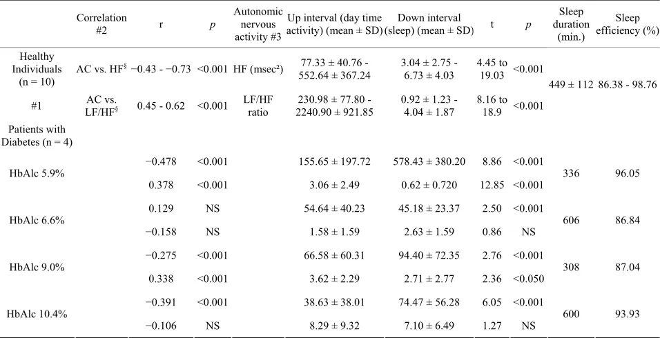 Table 1. A comparison of actigraph values and heart rate variability in healthy women subjects and women patients with type 2 dia-betes