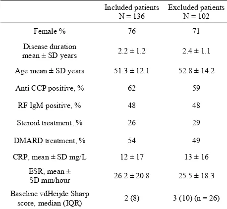 Table 1. Baseline characteristics of the study population and the excluded patients in the cohort