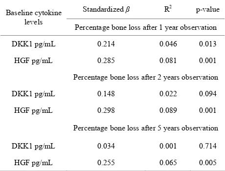 Table 2. Associations with baseline plasma levels of cyto- kines and percentage bone loss
