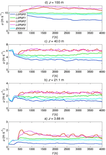 426 427 Fig. 3 428 Evolution with time of the mean wind velocity at four different heights 