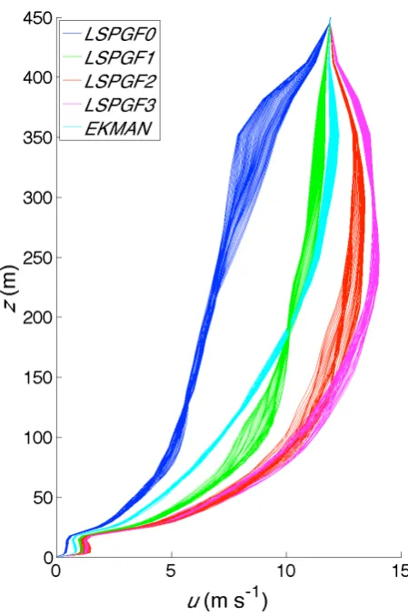 429 430 Fig. 4 431 Wind velocity profiles for five simulations. 50 instantaneous profiles taken every 200 s 432 