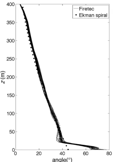 440 441 Fig. 5 442  Angle of the geostrophic wind as a function of height for simulation 443 