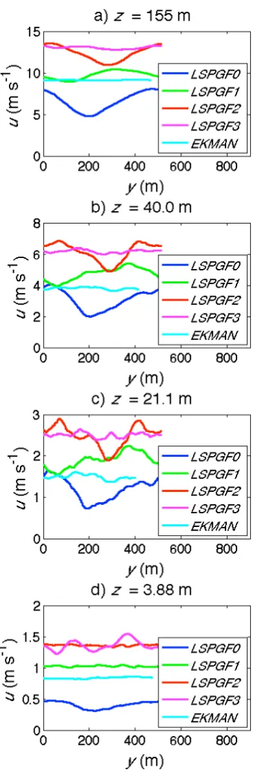 482 483 Fig. 8 484 Wind velocity along the crosswise direction, averaged along the streamwise direction and 485 