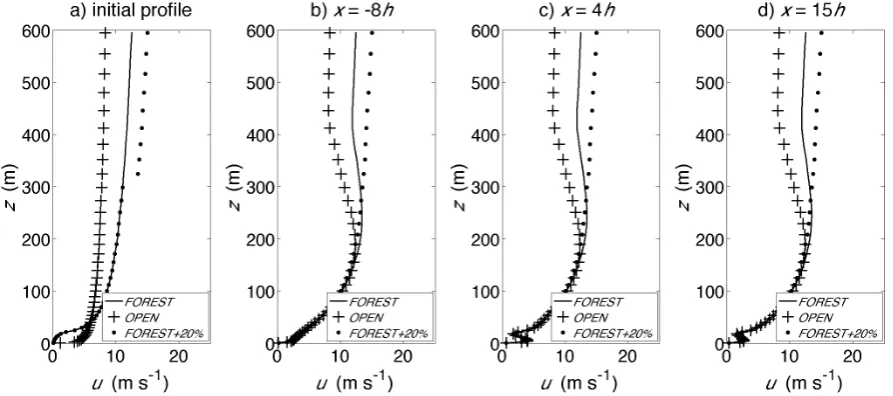 Fig. 13 FOREST, OPEN and FOREST+20%: Initial parameterized wind profiles (a) and computed wind profiles at 3 streamwise locations measured from the canopy edge, (b) x = -8h, (c) x = 4h, and (d) x = 15h