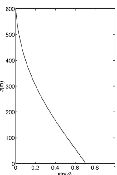 Fig. 2 sinθ(z) profile (Eq. 6) using Ekman’s assumptions and 