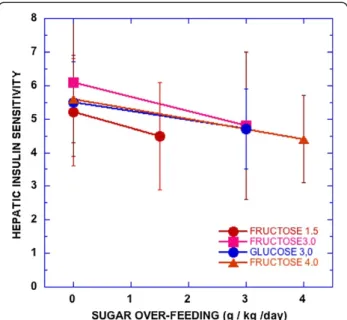 Figure 4 Hepatic insulin sensitivity (100/(glucose production × fasting insulin)). Male subjects consumed weight maintenance diets for 6 –7 days and then the indicated amount of sugar was added to the same diet