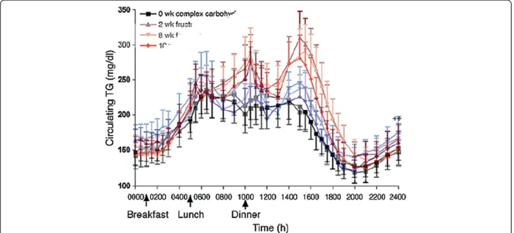Figure 5 shows typical results from Stanhope, et al. [34] who measured the relative effects of consumption