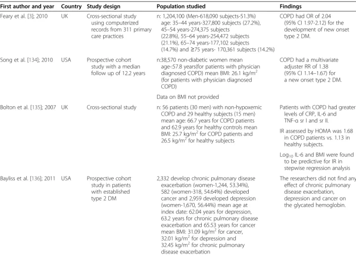 Table 4 Key studies assessing the risk of IR/new onset type 2 DM and control of DM in patients with COPD