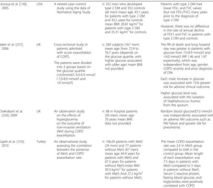 Table 5 Some of the key studies assessing the impact of type 2 DM/MetS on the pulmonary function and COPD (Continued)