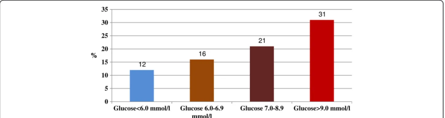 Figure 3 Serum Glucose, COPD exacerbation and in hospital mortality (adapted from reference # ) [203].