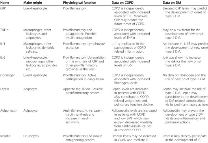 Table 2 Key proinflammatory cytokines and adipokines and their potential role in COPD and DM (Adapted from references #) [38-77]