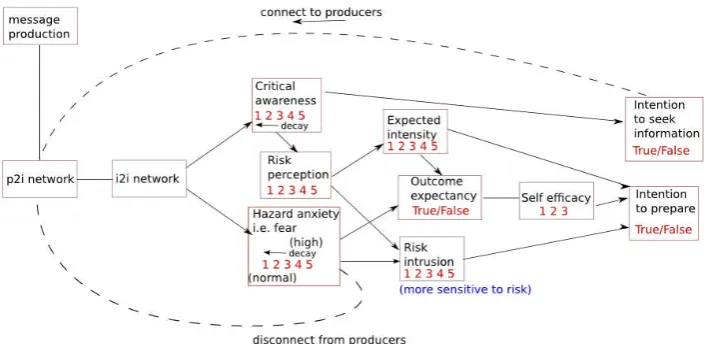 Figure 3.1.1: Overview model conceptual diagram, showing key model variables and relationships