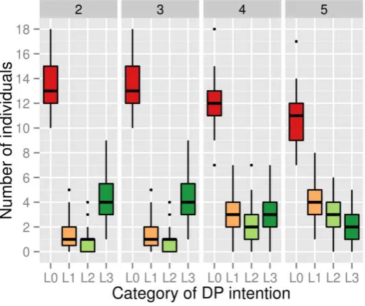 Table 3.1.2: means of simulation experiments 