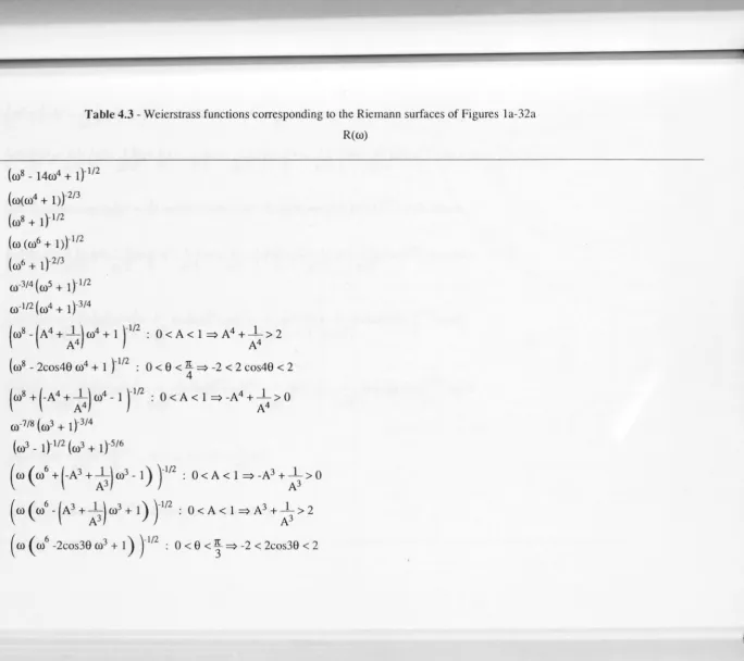 Table 4.3 - Weierstrass functions corresponding to the Riemann surfaces of Figures la-32a 