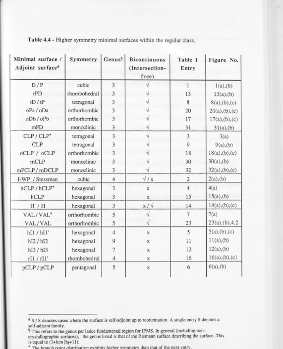 Table 4.4 - Higher symmetry minimal surfaces within the regular class. 