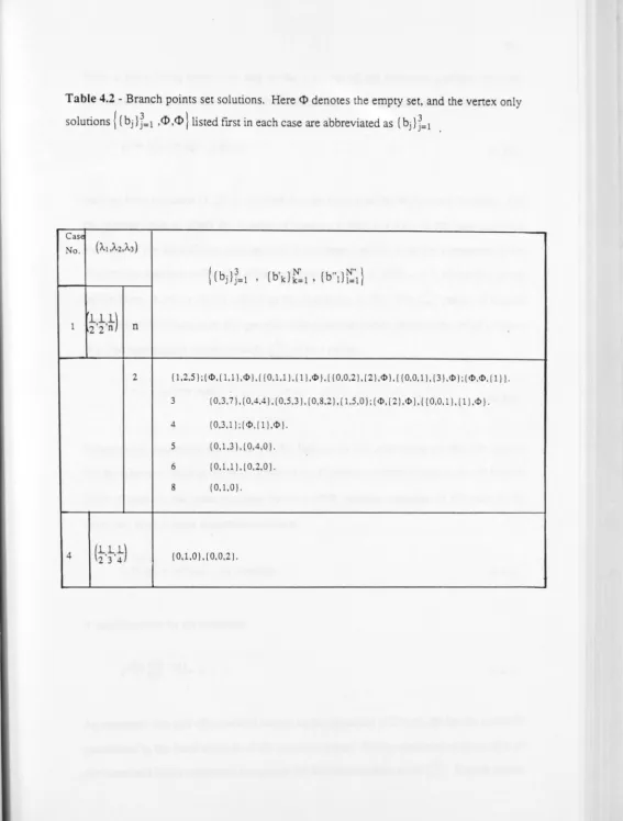 Table 4.2 - Branch points set solutions. Here <I> denotes the empty set, and the vertex only I 
