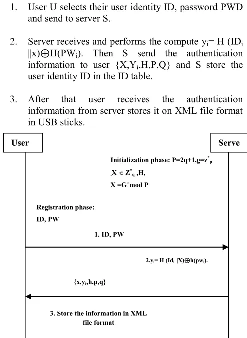 Fig. 1: Initialization and Registration Phase 
