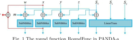 Fig. 1 The round function RoundFunc in PANDA-s