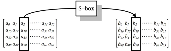 Fig. 2 SubNibbles acts on the individual columns of its input block