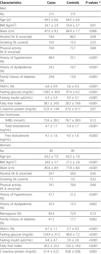 Table 1 Baseline characteristics between participants with cases of type 2 diabetes and control participants (Continued) Sex hormones SHBG (nmol/L) 79.9 ± 35.9 102.7 ± 32.1 &lt;0.001 Total testosterone (ng/mL) 0.18 ± 0.10 0.15 ± 0.07 0.06 Free testosterone