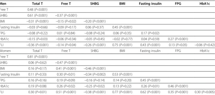 Table 2 Correlation coefficients between sex hormones, SHBG, BMI, insulin, glucose, HbA1c, and FLI among control subjects by sex