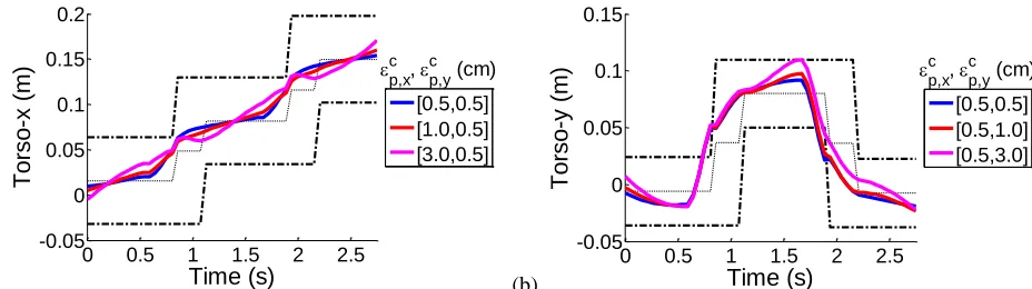 Fig. 11.  Torso rotation angles (in degrees) during robot walking generated from optimization of the Biomotion+ data: (a) with mechanical constraints on Hip Roll and Ankle Roll angles and (b) without the mechanical constraints