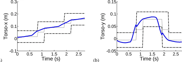Fig. 9.  Torso positions in (a) x-axis and (b) y-axis of robot walking. The lower and upper borders of the robot’s support region are represented by the two external dashed lines