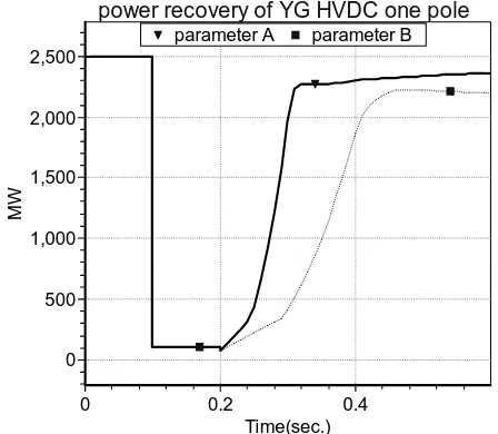 Figure 3. YG HVDC mono-polar power restoration comparison curve under parameters A and B