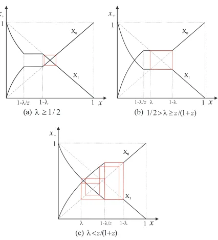 Figure 2: Asymptotic cycles with secured borrowing.