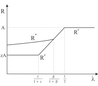 Figure 3: Steady state loan yields with secured borrowing (Rand unsecured borrowing (c) and with securedR∗) when z < β2.