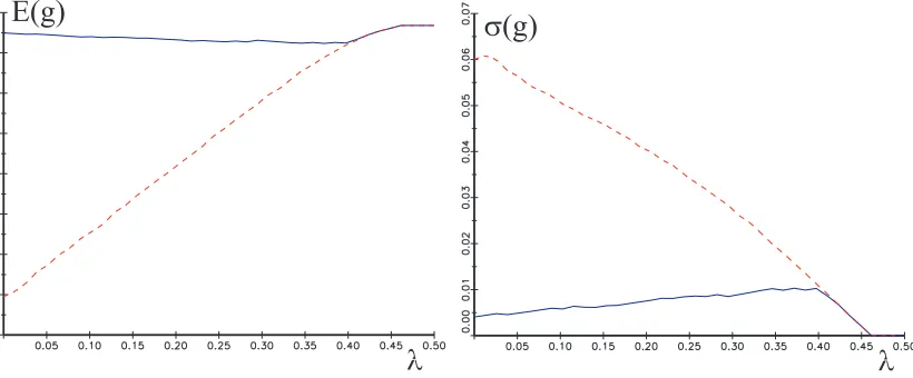 Figure 4: Mean and standard deviation of growth as λshown by the red (dashed) curve, and the equilibrium with secured and unsecuredborrowing is blue (solid)